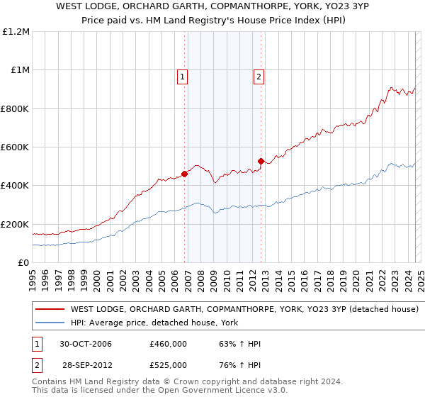 WEST LODGE, ORCHARD GARTH, COPMANTHORPE, YORK, YO23 3YP: Price paid vs HM Land Registry's House Price Index