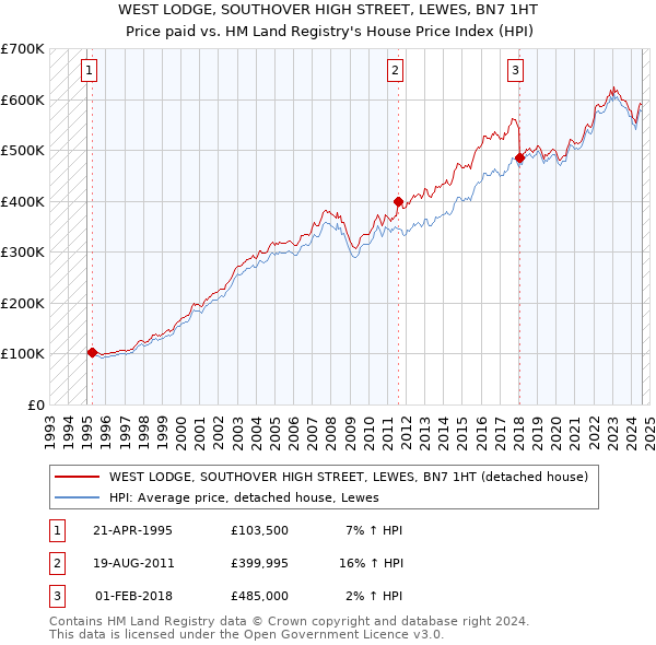 WEST LODGE, SOUTHOVER HIGH STREET, LEWES, BN7 1HT: Price paid vs HM Land Registry's House Price Index