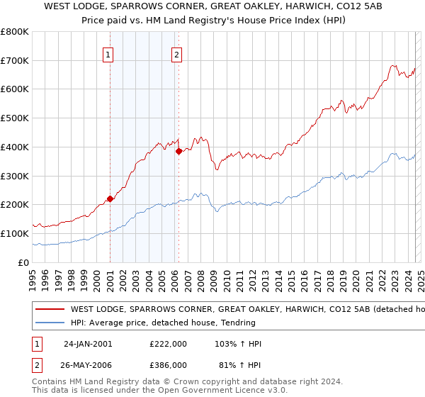 WEST LODGE, SPARROWS CORNER, GREAT OAKLEY, HARWICH, CO12 5AB: Price paid vs HM Land Registry's House Price Index