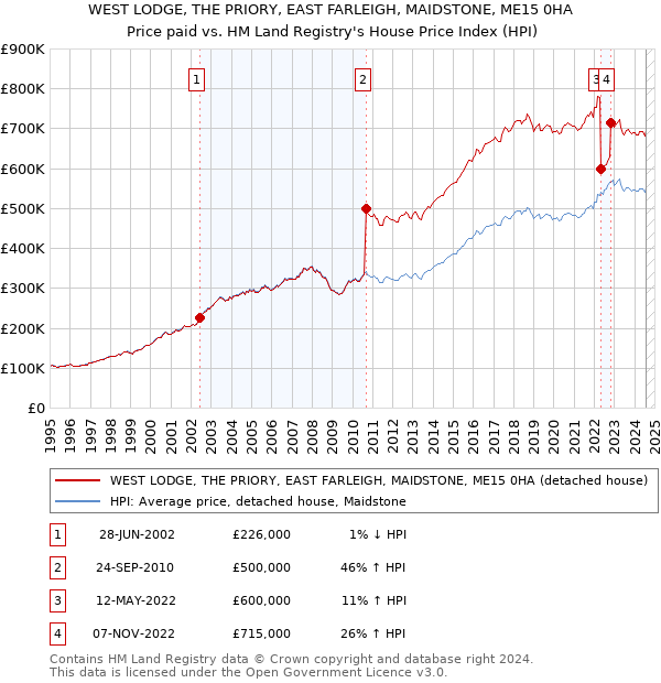 WEST LODGE, THE PRIORY, EAST FARLEIGH, MAIDSTONE, ME15 0HA: Price paid vs HM Land Registry's House Price Index