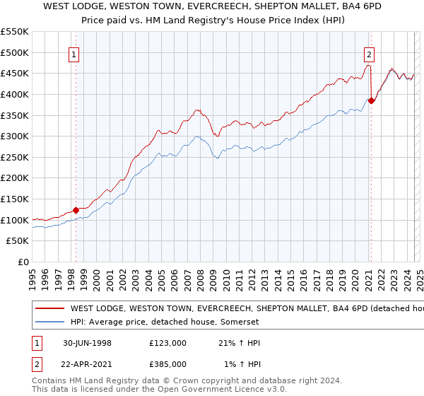 WEST LODGE, WESTON TOWN, EVERCREECH, SHEPTON MALLET, BA4 6PD: Price paid vs HM Land Registry's House Price Index