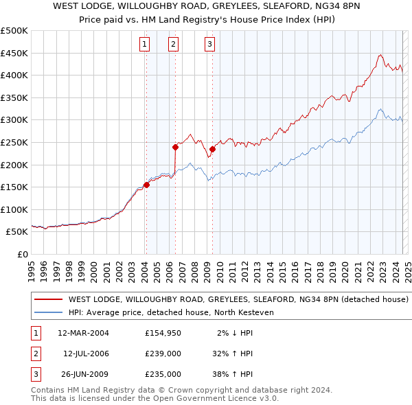 WEST LODGE, WILLOUGHBY ROAD, GREYLEES, SLEAFORD, NG34 8PN: Price paid vs HM Land Registry's House Price Index