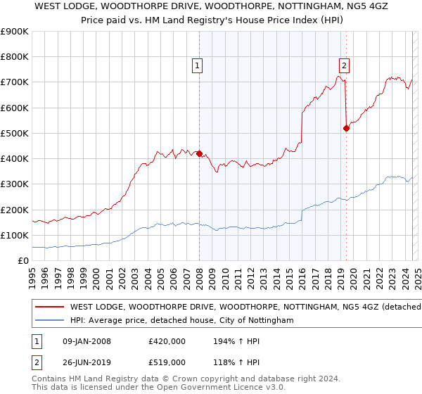 WEST LODGE, WOODTHORPE DRIVE, WOODTHORPE, NOTTINGHAM, NG5 4GZ: Price paid vs HM Land Registry's House Price Index