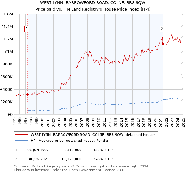 WEST LYNN, BARROWFORD ROAD, COLNE, BB8 9QW: Price paid vs HM Land Registry's House Price Index