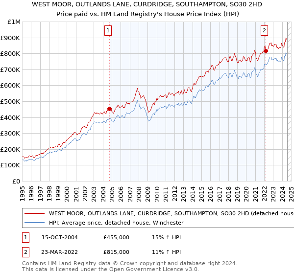 WEST MOOR, OUTLANDS LANE, CURDRIDGE, SOUTHAMPTON, SO30 2HD: Price paid vs HM Land Registry's House Price Index