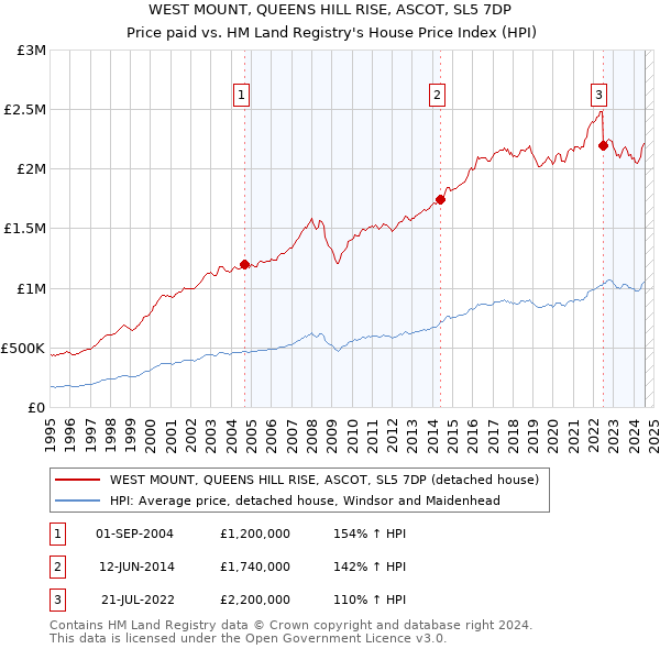 WEST MOUNT, QUEENS HILL RISE, ASCOT, SL5 7DP: Price paid vs HM Land Registry's House Price Index