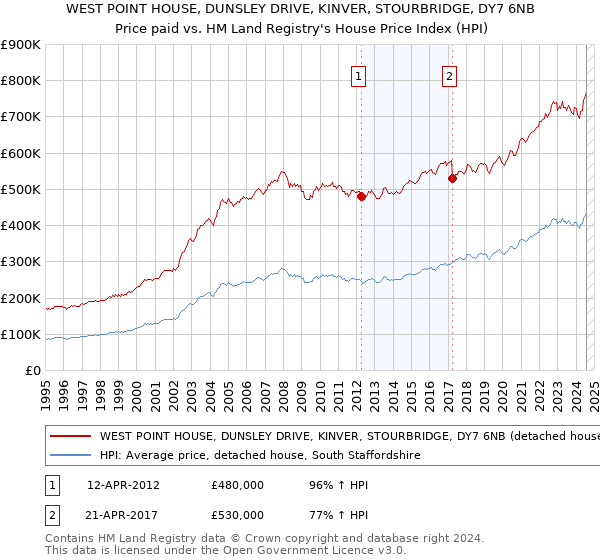 WEST POINT HOUSE, DUNSLEY DRIVE, KINVER, STOURBRIDGE, DY7 6NB: Price paid vs HM Land Registry's House Price Index