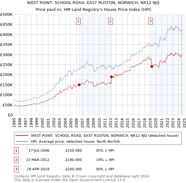 WEST POINT, SCHOOL ROAD, EAST RUSTON, NORWICH, NR12 9JQ: Price paid vs HM Land Registry's House Price Index