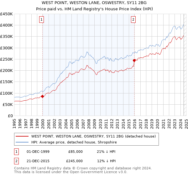 WEST POINT, WESTON LANE, OSWESTRY, SY11 2BG: Price paid vs HM Land Registry's House Price Index