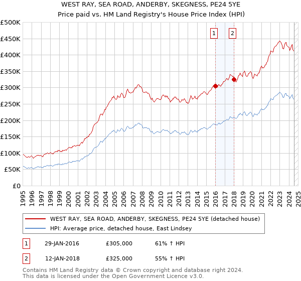 WEST RAY, SEA ROAD, ANDERBY, SKEGNESS, PE24 5YE: Price paid vs HM Land Registry's House Price Index