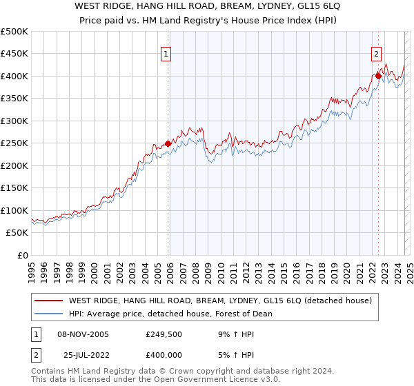 WEST RIDGE, HANG HILL ROAD, BREAM, LYDNEY, GL15 6LQ: Price paid vs HM Land Registry's House Price Index