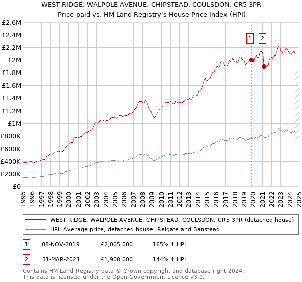 WEST RIDGE, WALPOLE AVENUE, CHIPSTEAD, COULSDON, CR5 3PR: Price paid vs HM Land Registry's House Price Index