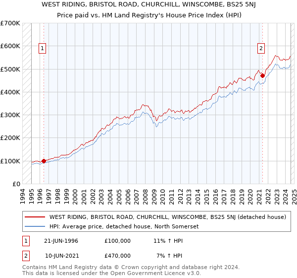 WEST RIDING, BRISTOL ROAD, CHURCHILL, WINSCOMBE, BS25 5NJ: Price paid vs HM Land Registry's House Price Index