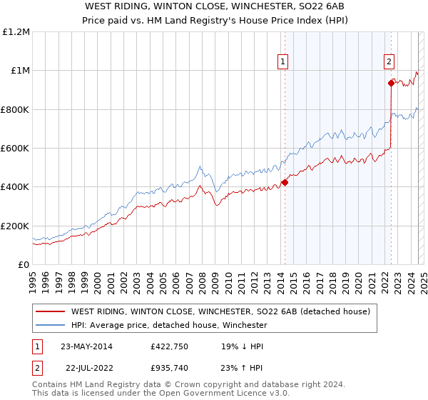 WEST RIDING, WINTON CLOSE, WINCHESTER, SO22 6AB: Price paid vs HM Land Registry's House Price Index