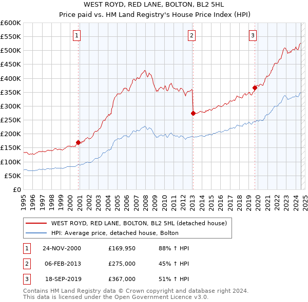 WEST ROYD, RED LANE, BOLTON, BL2 5HL: Price paid vs HM Land Registry's House Price Index