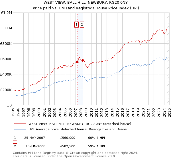 WEST VIEW, BALL HILL, NEWBURY, RG20 0NY: Price paid vs HM Land Registry's House Price Index