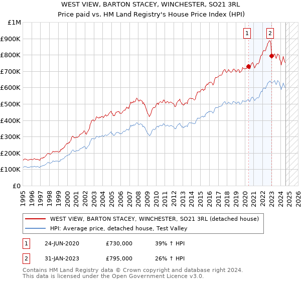 WEST VIEW, BARTON STACEY, WINCHESTER, SO21 3RL: Price paid vs HM Land Registry's House Price Index