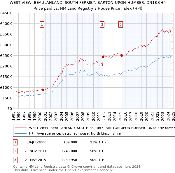 WEST VIEW, BEAULAHLAND, SOUTH FERRIBY, BARTON-UPON-HUMBER, DN18 6HP: Price paid vs HM Land Registry's House Price Index