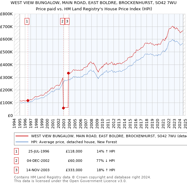 WEST VIEW BUNGALOW, MAIN ROAD, EAST BOLDRE, BROCKENHURST, SO42 7WU: Price paid vs HM Land Registry's House Price Index