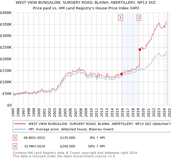 WEST VIEW BUNGALOW, SURGERY ROAD, BLAINA, ABERTILLERY, NP13 3AZ: Price paid vs HM Land Registry's House Price Index