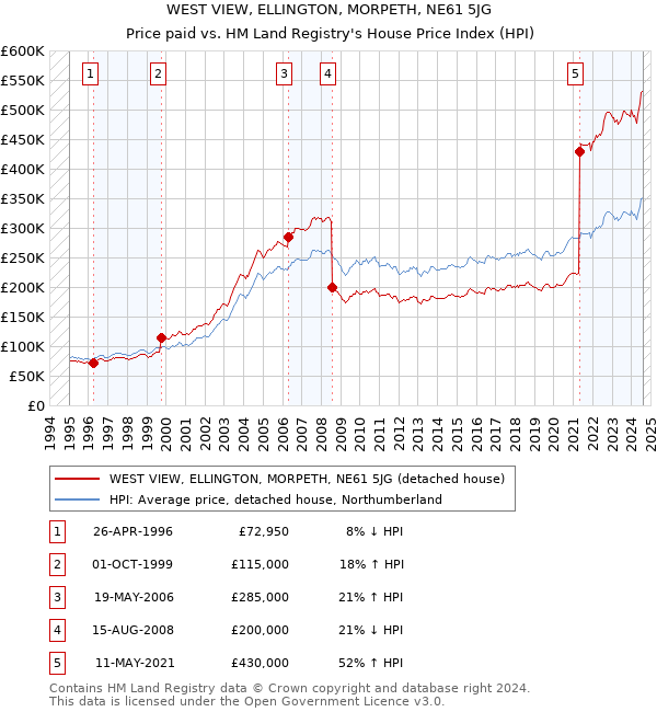 WEST VIEW, ELLINGTON, MORPETH, NE61 5JG: Price paid vs HM Land Registry's House Price Index