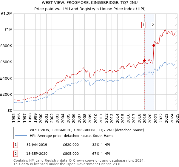 WEST VIEW, FROGMORE, KINGSBRIDGE, TQ7 2NU: Price paid vs HM Land Registry's House Price Index