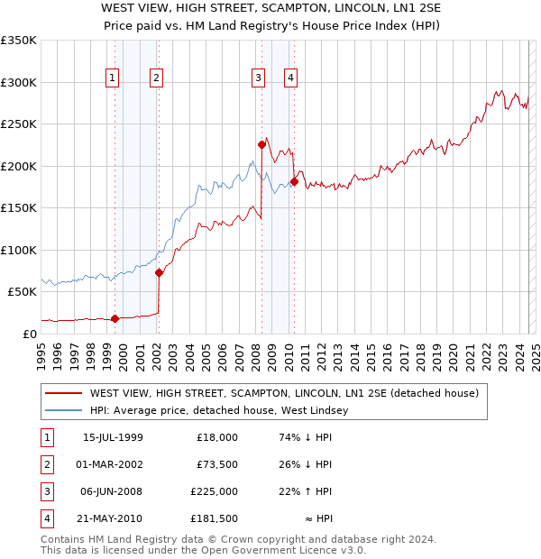 WEST VIEW, HIGH STREET, SCAMPTON, LINCOLN, LN1 2SE: Price paid vs HM Land Registry's House Price Index