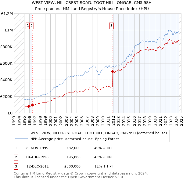 WEST VIEW, HILLCREST ROAD, TOOT HILL, ONGAR, CM5 9SH: Price paid vs HM Land Registry's House Price Index