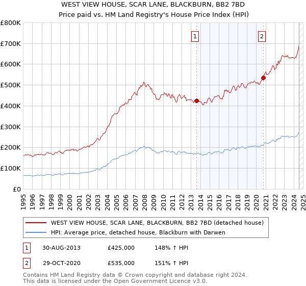 WEST VIEW HOUSE, SCAR LANE, BLACKBURN, BB2 7BD: Price paid vs HM Land Registry's House Price Index