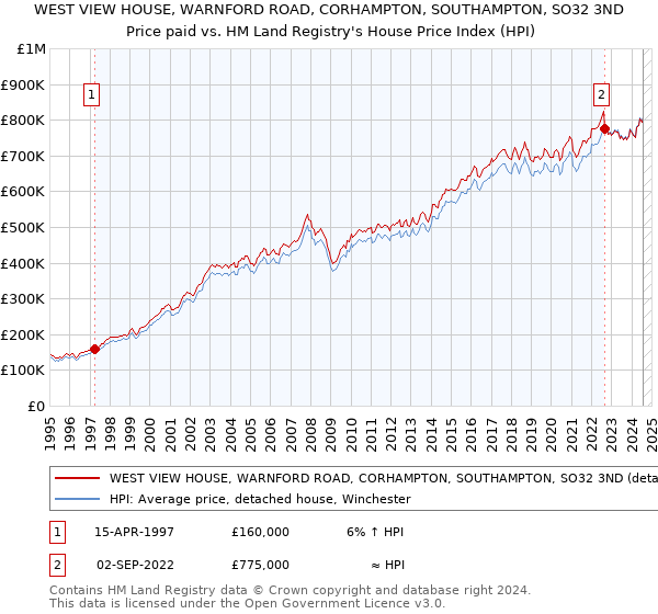 WEST VIEW HOUSE, WARNFORD ROAD, CORHAMPTON, SOUTHAMPTON, SO32 3ND: Price paid vs HM Land Registry's House Price Index