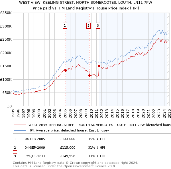 WEST VIEW, KEELING STREET, NORTH SOMERCOTES, LOUTH, LN11 7PW: Price paid vs HM Land Registry's House Price Index