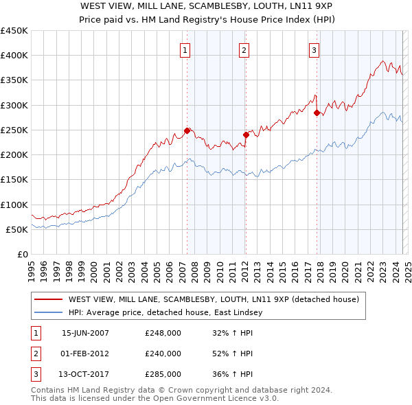 WEST VIEW, MILL LANE, SCAMBLESBY, LOUTH, LN11 9XP: Price paid vs HM Land Registry's House Price Index