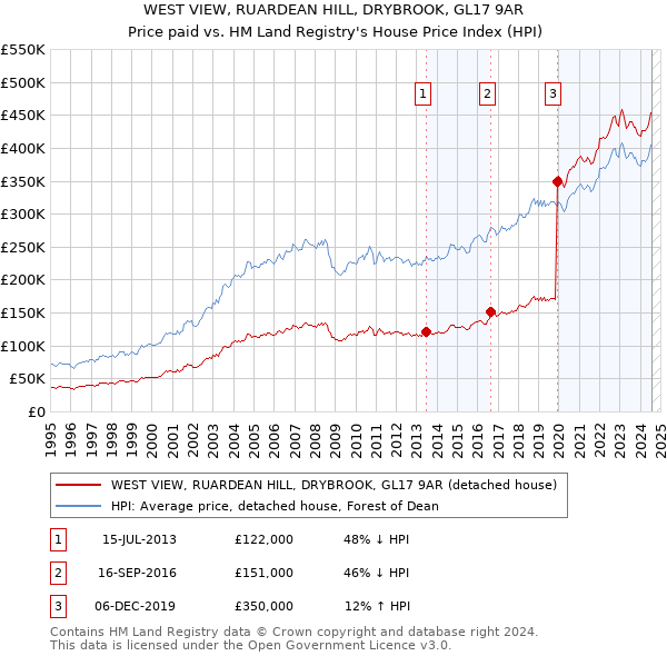 WEST VIEW, RUARDEAN HILL, DRYBROOK, GL17 9AR: Price paid vs HM Land Registry's House Price Index