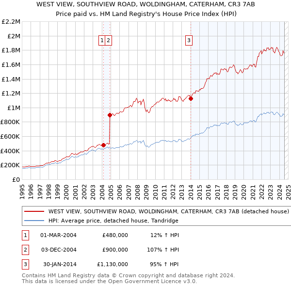 WEST VIEW, SOUTHVIEW ROAD, WOLDINGHAM, CATERHAM, CR3 7AB: Price paid vs HM Land Registry's House Price Index