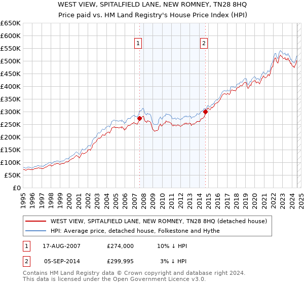 WEST VIEW, SPITALFIELD LANE, NEW ROMNEY, TN28 8HQ: Price paid vs HM Land Registry's House Price Index