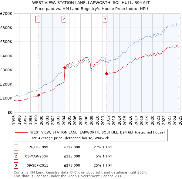 WEST VIEW, STATION LANE, LAPWORTH, SOLIHULL, B94 6LT: Price paid vs HM Land Registry's House Price Index