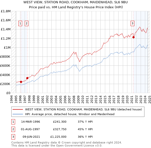 WEST VIEW, STATION ROAD, COOKHAM, MAIDENHEAD, SL6 9BU: Price paid vs HM Land Registry's House Price Index