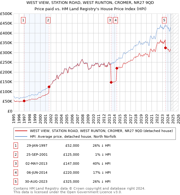 WEST VIEW, STATION ROAD, WEST RUNTON, CROMER, NR27 9QD: Price paid vs HM Land Registry's House Price Index