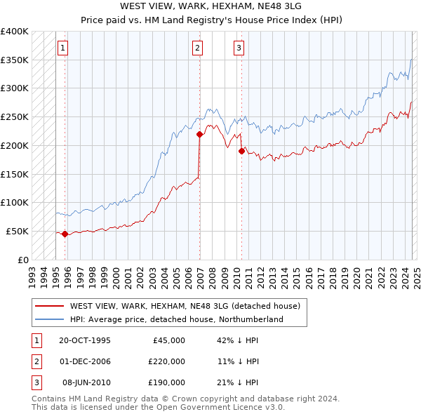 WEST VIEW, WARK, HEXHAM, NE48 3LG: Price paid vs HM Land Registry's House Price Index