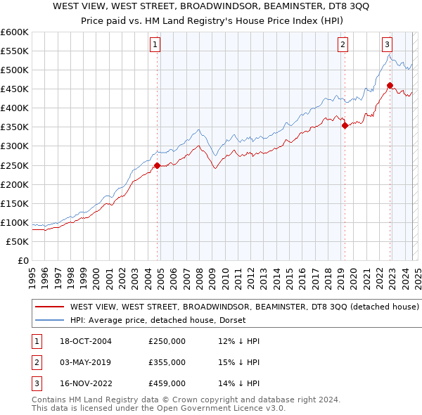 WEST VIEW, WEST STREET, BROADWINDSOR, BEAMINSTER, DT8 3QQ: Price paid vs HM Land Registry's House Price Index