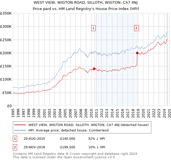 WEST VIEW, WIGTON ROAD, SILLOTH, WIGTON, CA7 4NJ: Price paid vs HM Land Registry's House Price Index