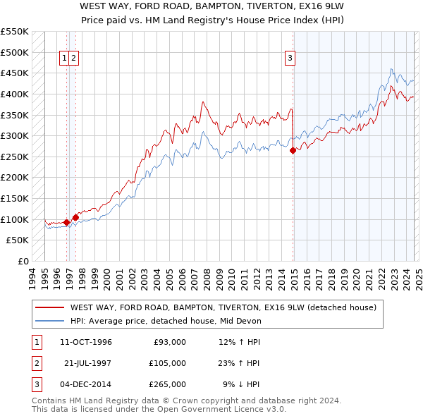 WEST WAY, FORD ROAD, BAMPTON, TIVERTON, EX16 9LW: Price paid vs HM Land Registry's House Price Index