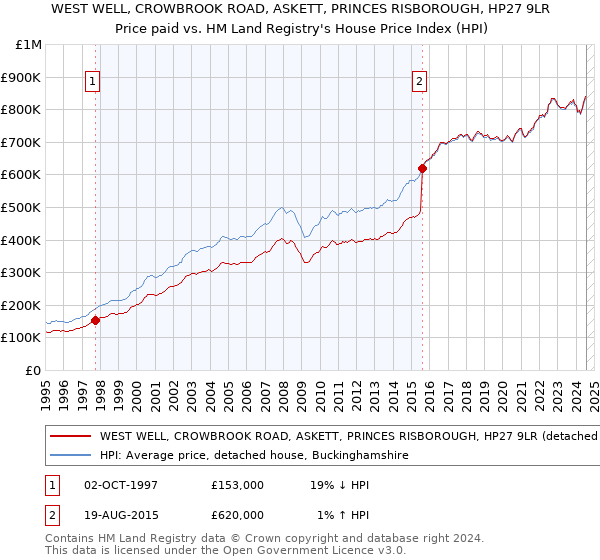 WEST WELL, CROWBROOK ROAD, ASKETT, PRINCES RISBOROUGH, HP27 9LR: Price paid vs HM Land Registry's House Price Index