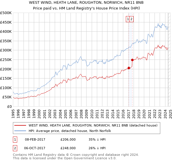 WEST WIND, HEATH LANE, ROUGHTON, NORWICH, NR11 8NB: Price paid vs HM Land Registry's House Price Index