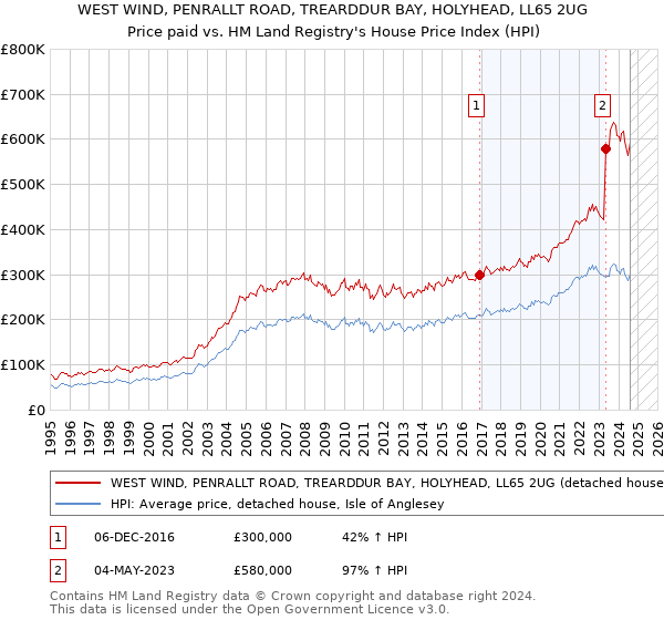 WEST WIND, PENRALLT ROAD, TREARDDUR BAY, HOLYHEAD, LL65 2UG: Price paid vs HM Land Registry's House Price Index