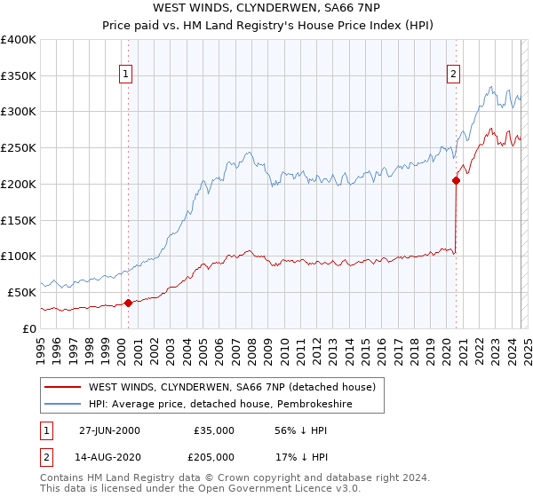 WEST WINDS, CLYNDERWEN, SA66 7NP: Price paid vs HM Land Registry's House Price Index