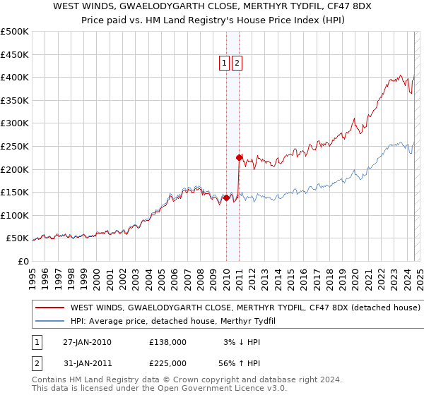 WEST WINDS, GWAELODYGARTH CLOSE, MERTHYR TYDFIL, CF47 8DX: Price paid vs HM Land Registry's House Price Index