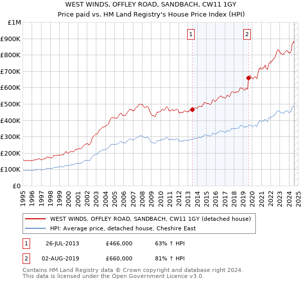 WEST WINDS, OFFLEY ROAD, SANDBACH, CW11 1GY: Price paid vs HM Land Registry's House Price Index