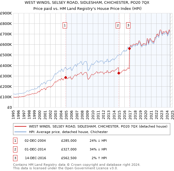 WEST WINDS, SELSEY ROAD, SIDLESHAM, CHICHESTER, PO20 7QX: Price paid vs HM Land Registry's House Price Index