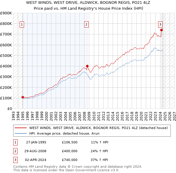 WEST WINDS, WEST DRIVE, ALDWICK, BOGNOR REGIS, PO21 4LZ: Price paid vs HM Land Registry's House Price Index